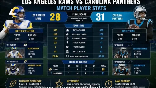 Los Angeles Rams vs Carolina Panthers Match Player Stats