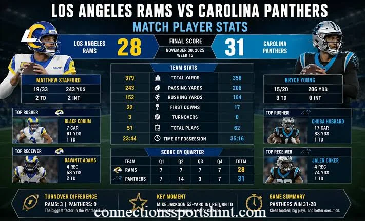 Los Angeles Rams vs Carolina Panthers Match Player Stats